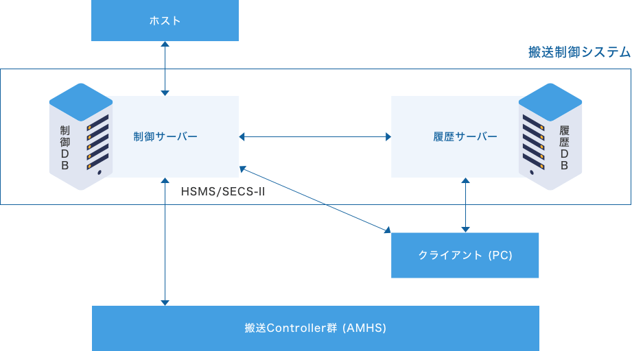 基本構成